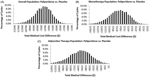 Figure 2. Distribution of total annual medical cost differences from 10,000 cycles of Monte Carlo simulation: paliperidone palmitate vs placebo.
