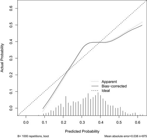 Figure 3 Calibration plots of the nomogram.