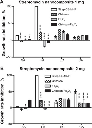 Figure 2 Effect of streptomycin-loaded, chitosan-coated magnetic nanoparticles (Strep-CS-MNPs) on the inhibition of microbial growth using the plate colony-counting method at two concentrations: (A) 1 mg and (B) 2 mg.Notes: The data display the mean of the MIC ± SEM. Each time point represents the mean growth rate inhibition ± SEM. Asterisks indicate growth inhibition values of components that are significantly different from the growth rate inhibition values of Strep-CS-MNPs derived by using statistical analysis of two-way ANOVA, as follows: ****P<0.0001; ***P<0.001; **P<0.01.Abbreviations: CFU, colony-forming unit; SA, Staphylococcus aureus; PA, Pseudomonas aeruginosa; EC, Escherichia coli; CA, Candida albicans; MIC, minimum inhibitory concentration; SEM, standard error of the mean; ANOVA, analysis of variance.