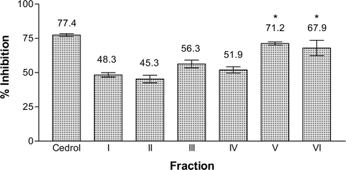 Figure 3.  Inhibitory effect of the VLC fractions of the ethyl acetate extract from E. pulchrum on the PAF receptor binding to rabbit platelets at 18.2 μg mL−1. F(6, 7) = 19.505, p < 0.05. *No significant difference as compared with cedrol.