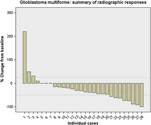 Figure 1. Summary of best radiographic responses for the 28 evaluable glioblastoma multiforme. Horizontal grey lines represent 1 25% and 2 50% change from baseline.