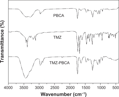 Figure 3 FTIR spectra of TMZ, PBCA-NPs and TMZ-PBCA-NPs.