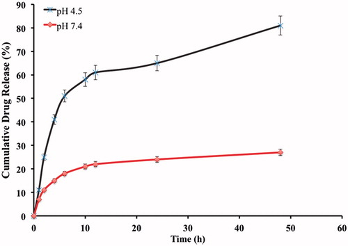 Figure 9. In vitro Cumulative drug release profile of OIHNPs.