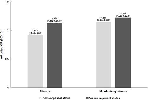 Figure 1 Adjusted odds ratio for obesity and metabolic syndrome according to menopausal status and 25-hydroxyvitamin D concentration. Obesity was defined as BMI ≥25.0 kg/m2 by the Korean Society for the Study of Obesity. Metabolic syndrome was defined if ≥ 3 following diagnostic criteria by the modified National Cholesterol Education Program/Adult Treatment Panel III: 1) WC ≥85 cm according to the Korean Society for the Study of Obesity, 2) TGs ≥150 mg/dL or receiving treatment for high TGs, 3) HDL-C <50 mg/dL or receiving treatment for low HDL-C, 4) BP ≥130/85 mmHg or receiving treatment for high BP, and 5) FG ≥100 mg/dL or receiving treatment for hyperglycemia. The odds ratios (95% confidence intervals) were calculated in reference to a serum vitamin D concentration ≥50 nmol/L using multivariate logistic regression adjusting for age, education level, household income, marital status, residential region, subjective stress level, dietary supplement consumption, smoking status, alcohol consumption status, and regular exercise (* p<0.05, ** p<0.01).