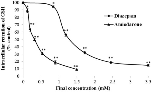 Figure 5. Effects of diazepam and amiodarone on the intracellular GSH concentration after short-term (20 min) exposure. *p < 0.05 and **p < 0.01 compared with the normal control group.