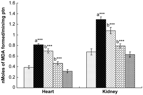 Figure 1.  Effect of hesperidin treatment on the status of lipid peroxidation (LPO) in the heart and kidney of rats exposed to γ-radiation. Values are expressed as mean ± SD for six rats in each group. Comparisons are made as: a, compared with Group 1; b, compared with Group 2. ***, statistical significance at p < 0.001. See Appendix 1 for key.