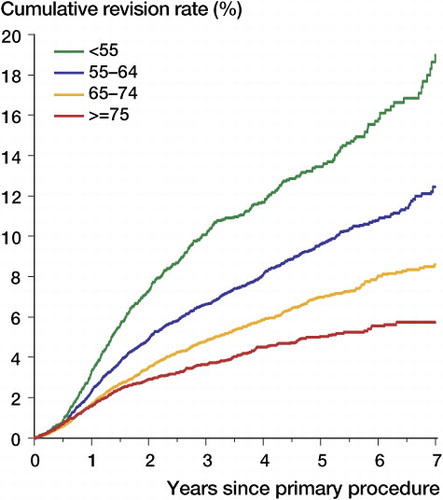 Figure 2.  Cumulative revision rate of primary UKA for OA in Australia and Sweden, by age.