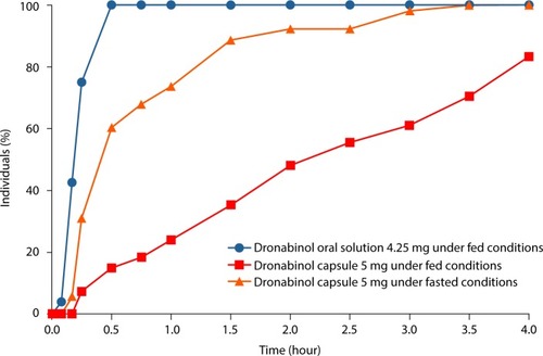 Figure 2 Percentage of individuals with detectable plasma dronabinol levels (lower level of quantitation, 0.025 ng/mL) through 4 hours postdose for dronabinol oral solution 4.25 mg under fed conditions and dronabinol capsule 5 mg under fed or fasted conditions.
