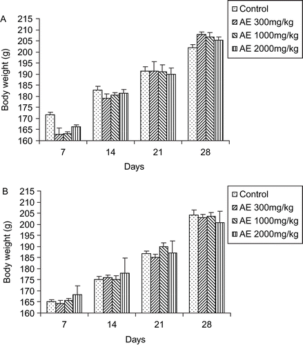 Figure 3.  Effect of aqueous extract of Gmelina arborea (AE) on body weight changes in male rats (A) and female rats (B). Data are expressed as mean ± SEM (n = 5).