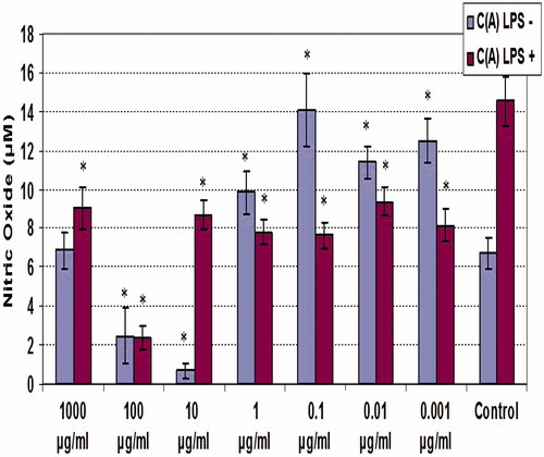 Figure 2. NO production by unstimulated and LPS-stimulated peritoneal macrophages treated with various concentrations of clove ethanolic extract for 48 h. C(A) = Clove (essential oil containing eugenol; ethanolic extract). Values shown are mean ± SD (triplicate samples per dose). *Value significantly different from corresponding control (i.e. with or without LPS) at p < 0.05.