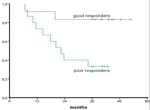 Figure 2. Overall survival (Kaplan Meier) of good and poor responders.