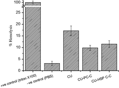 Figure 4. In-vitro hemolysis study of CU, CU-PC-C and CU-HSPC-C.