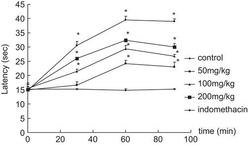 Figure 4.  Effect of the ethanol extracts on hot-plate test in mice. Results are expressed as mean ± SD (n = 6), *P < 0.05 and **P < 0.01 compared with control.