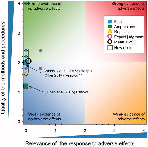 Figure 14. WoE analysis of the effects of atrazine on abnormalities of the ovaries in fish, amphibians and reptiles. Redrawn with data from Van Der Kraak et al. (Citation2014) with new data added and included in the mean and 2 × SE of the scores. Number of responses assessed = 14. Symbols may obscure others, see SI for this paper and Van Der Kraak et al. (Citation2014) for all responses. No data points were obscured by the legend.