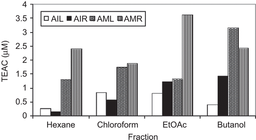 Figure 3.  Comparative analysis of TEAC values of different fractions of A. indicum and A. muticum using FRAP assay. AIL, Abutilon indicum leaf extract; AIR, Abutilon indicum root extract; AML, Abutilon muticum leaf extract; AMR, Abutilon muticum root extract.