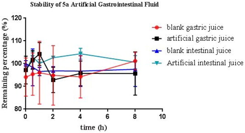 Figure 7. Stabilities of 5a in artificial gastrointestinal fluids (n = 3).