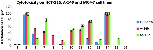 Figure 2. In vitro cytotoxicity of compounds 4–16, against human colon tumour (HCT-116), lung tumor (A-549) and human breast tumour (MCF-7) cell lines at concentration 100 µM. Each result is a mean of 3 replicate and values are represented as % inhibition (± standard error).