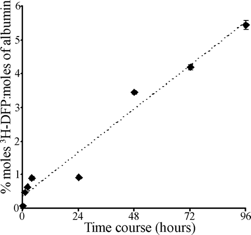 Figure 2.  Time course of 3H-DFP incorporation into rat plasma albumin. Rat plasma (300 µg) was reacted at 37°C with 19 µM 3H-DFP (19 nmoles) in a buffer of 10 mM Tris/HCl pH 8.0 containing 1 mM EDTA, 5 mM DTT, 5% glycerol (1000 µl final volume). At intervals of 1, 2, 4, 24, 48, 72, and 96 h, replicate 50 µl samples were removed and the level of 3H-DFP incorporated into albumin quantified by counting the radiolabelled albumin retained on glass microfibre filters. To counter 3H-DFP hydrolysis during the time course, the reaction mixture was supplemented with 7.2 nmoles of 3H-DFP after 24 h, 4.8 nmoles of 3H-DFP after 48 h, and 2.4 nmoles of 3H-DFP after 72 h. Data points are mean±standard deviation from four independent experiments.