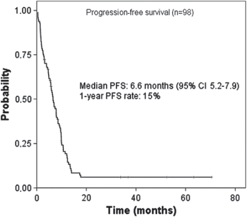 Figure 1. Kaplan-Meier estimates of progression-free survival in all enrolled patients (n=98). Median PFS was 6.6 months (95% CI: 5.2–7.9).