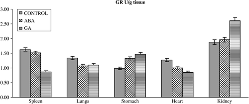 Figure 3 Effects of subchronic treatment of ABA and GA on GR activity (U/g tissue) in different tissues of rats. Values are means ± S.D.