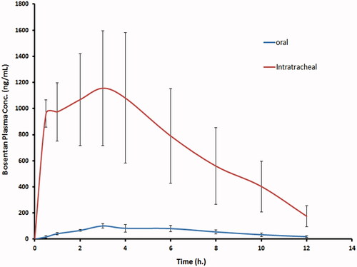 Figure 3. The mean bosentan concentrations in plasma of rats after intratracheal delivery of the optimized bosentan RCRPC compared to the oral administration of bosentan suspension.