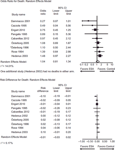 Figure 1. Study-level meta-analysis of mortality in randomized controlled trials of patients with lymphoproliferative malignancies receiving erythropoiesis-stimulating agents (ESAs) or controls, including odds ratio for death using a random-effects model and results of a risk difference analysis. *The Österborg 1996 study was included in a meta-analysis of epoetin beta studies reported by Aapro et al. in 2006 [Citation35], with 4 weeks of follow-up beyond the period reported in the original 1996 publication [Citation7]. Aapro et al. reported that the hazard ratio for overall survival was 1.02 (95% CI, 0.55–2.05). Because the Aapro report did not include the numbers or percentages of patients who died, its data for the Österborg 1996 study could not be included in this meta-analysis.