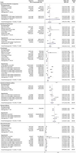 Figure 2. Summary forest plot for maternal complications in women with high blood pressure prior to or in early pregnancy. Meta-analysis for each maternal outcomes was calculated by a subgroup analysis for pre-/hypertension using Random-effects Mantel-Haenszel method. NA: not applicable, 95% CIs: 95% confidence intervals.