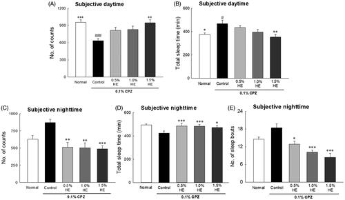 Figure 3. Effects of hemp seed ethanol extracts (HE) on behavioural patterns in CPZ-induced Drosophila melanogaster depression model. Locomotor activity in a 30 min interval was calculated at 7 days. Subjective daytime (A) activity and (B) total amount of sleep; subjective night-time (C) activity and (D) total amount of sleep; and (E) number of sleep bouts of normal group, control group and treatment groups using the Drosophila Activity Monitor (DAM) system. Data are expressed as mean ± standard error of the mean (SEM) for each group. Different symbols indicate significant differences at #p < 0.05, and ###p < 0.001 vs. normal group, and *p < 0.05, **p < 0.01, and ***p < 0.001 vs. control group. CPZ: chlorpromazine.