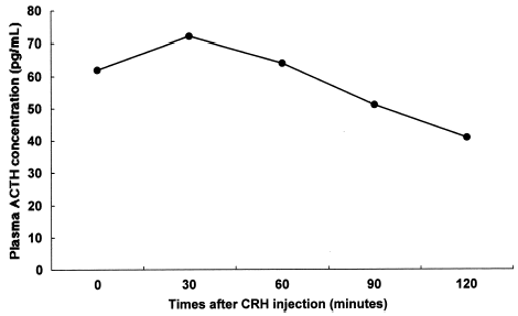Figure 2. Response of plasma adrenocorticotropin (ACTH) concentration to 1 µg/kg of human corticotropin releasing hormone (CRH) injection. Response of plasma ACTH to CRH is blunted compared with normal response.