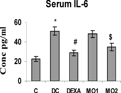 FIG. 3 Serum IL-6 level in rats. *Value is significantly different from non-sensitized control (p < 0.001); value significantly different from TDI-controls (# p < 0.01, $ p < 0.05). Values shown are the mean ±SEM from non-sensitized controls, sensitized controls (DC), and treatment regimen rats (DEXA = dexamethasone; MO1 = MOEE 100 mg/kg; MO2 = MOEE 200 mg/kg; n = 8 rats/group).