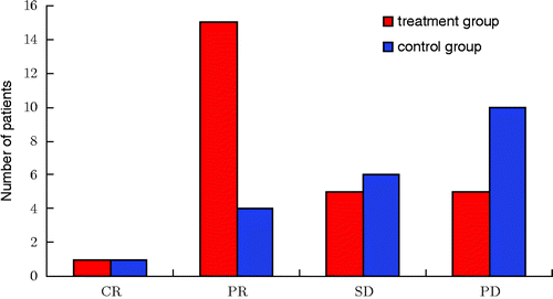 Figure 1. Treatment effect assessment. In the treatment group, the number of CR + PR was 16, the complete and partial remission rate of patients was 61.5%, and the stable rate was 19.2%. However, in the control group, the number of CR + PR was 5, the complete and partial remission rate of patients was 23.8%, and the stable disease rate was 28.5%. All data were tested using χ2, χ2 = 8.04, P = 0.045. According to the level α = 0.05, there was a significant difference between the two groups. Notes: Complete Response (CR): disappearance of all target lesions. Partial Response (PR): at least a 30% decrease in the sum of LD of target lesions. Progressive Disease (PD): at least a 20% increase in the sum of LD of target lesions or the appearance of one or more new lesions. Stable Disease (SD): neither sufficient shrinkage to qualify for PR nor sufficient increase.