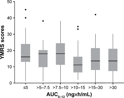 Figure S2 Exposure-response relationship of AUC0–12 and YMRS. Exposure-response relationship was examined through a visual exploration of the relationship between AUC0–12 and individual YMRS scores at endpoint in the 3-week, phase 111 study of asenapine in pediatric patients with bipolar I disorder. The boxes reflect the interquartile range (25–75th percentiles), the median denoted as solid line in each box, with the whiskers extending to the 5th–95th percentiles, and individual data outside these percentiles presented as symbols. For each bin, n is approximately 40.