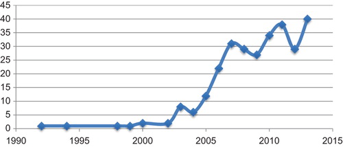 Figure 1. Number of MEDLINE publications with “lifestyle intervention metabolic syndrome” in the article text 1992–2013.