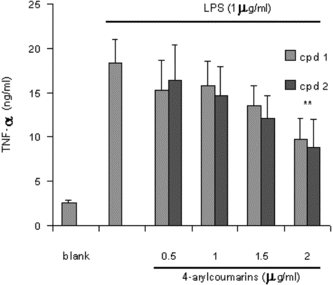 Figure 6 Effect of 4-arylcoumarins on LPS-induced TNF-α. production by RAW 264.7 cells. The values are the means of at least three determinations ±SD. Probability level (Student's t.-test): **p < 0.01 versus LPS-treated group.