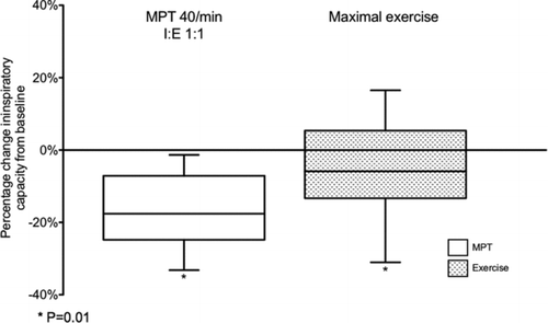 Figure 4.  Degree of dynamic hyperinflation produced by metronome-paced tachypnea and exercise testing.