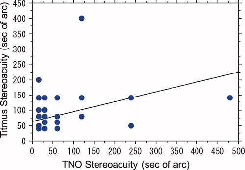 FIGURE 5 Stereoacuity measured at 40 cm by TNO Stereotest and Titmus Stereotest. Significant positive correlation is noted between the near stereoacuity measured by the two tests (ρ = 0.431, p = 0.0017, Spearman rank correlation test).