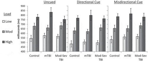 Figure 4. Manual RT on the Fusion n-Back Test by group,  cue type and cognitive load. mTBI = Mild TBI; Mod-Sev TBI = Moderate-Severe TBI. Error bars represent SE. No significant main effect or interaction was demonstrated for group. Significant main effects were present for cue (ηp2 = 0.13, p < .001) and load (ηp2 = 0.17, p < .001); pairwise comparisons not shown.