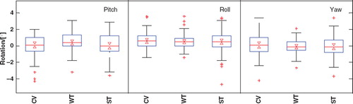 Figure 3. Rotations (Pitch, Roll and Yaw) for the 6 DOF CV, WT and ST matches. On each box, the central mark is the median, the edges of the box are the 25th and 75th percentiles, the whiskers corresponds to approximately ± 2.7 SD, outliers are plotted as red crosses individually, the notches corresponds to the confidence interval of the median. If the notches do not overlap for the various group data it can be concluded, with 95% confidence, that the true medians differ.