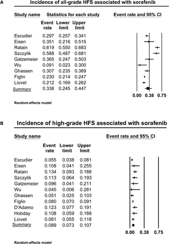 Figure 1.  Annotated forest plot for meta-analysis of the incidence of hand-foot skin reaction (HFSR) in cancer patients who received sorafenib. The summary incidences of all-grade (A) and high-grade (B) HFSR are calculated using a random-effects model. The incidences and 95% confidence intervals for each study and the final combined result are displayed numerically on the left and graphically as a forest plot on the right. Under study name, the first author's name was used to represent each trial.