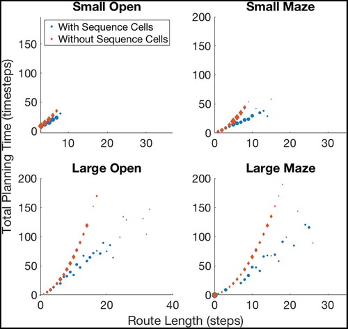 Figure 7. A figure showing how the total planning time varies with navigation tasks whose solutions are of different lengths. Results are shown for open environments as illustrated in Figure 5(a) (left column) and 4-room mazes illustrated in Figure 5(b) (right column). This demonstrates that use of sequences in planning produces low efficiency benefits during short tasks but increasingly large benefits as the required route length increases
