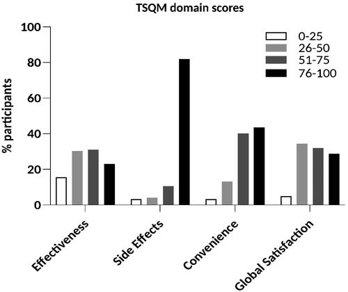 Figure 1. Distribution of the scores in each Treatment Satisfaction Questionnaire for Medication (TSQM) domain.