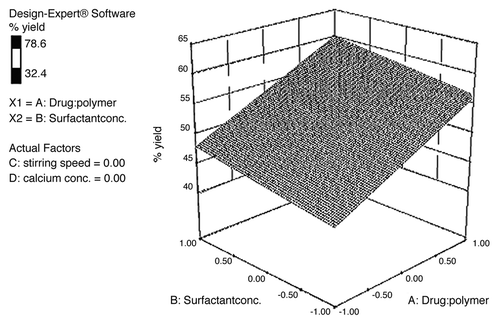 Figure 2. 3D graph of effect of drug polymer ratio and surfactant concentration on % yield.