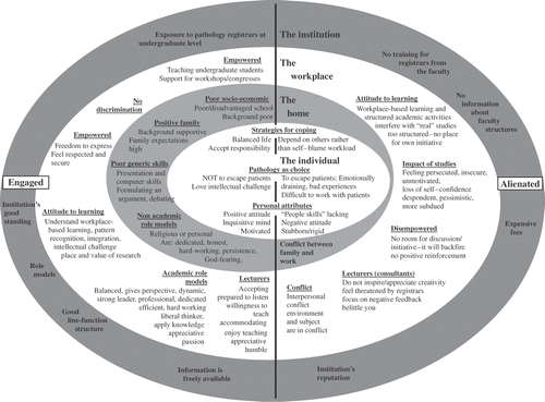 Figure 1. The ‘onion skin’ model. The model depicts the four dimensions of alienation and engagement identified in this study. The left half of the model portrays the engaging experiences in the workplace and institution, and the individual and sociodemographic characteristics of students with mainly engaging experiences, while the right half represents those of students with mainly alienating experiences. Note that students with ‘poor’ generic skills had mainly engaging experiences.