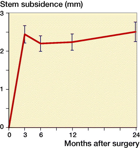 Figure 1. Mean subsidence (error bars = standard error of mean) for the 2 groups of uncemented THA femoral stem (n = 56) combined into 1 group.
