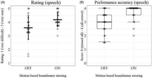 Figure 5. (a and b) Average speech understanding ratings (a) and median speech understanding accuracy scores (b). Bold horizontal lines represent means and medians, with vertical lines showing one standard deviation and 10th percentiles. Boxes in 5b indicate the 1st and 3rd quartiles. Grey dots represent individual data points, with white dotted circles representing data points that are more than two standard deviations away from the mean. Please see Figure 6(a,b) in the SDC for scatterplots of individual results with ON and OFF.