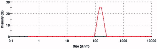Figure 4. Particle size and distribution of TP-LE.