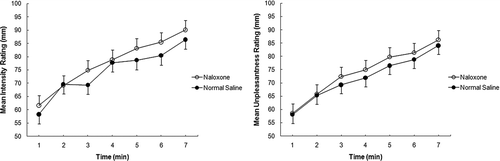 Figure 2.  Mean and standard error values for ratings of the intensity (Figure 2A) and unpleasantness (Figure 2B) of breathlessness during 7 minutes of resistive load breathing following administration of naloxone (open circles) and normal saline (closed circles). For both conditions, n = 14 for minutes 1 – 4, n = 13 for minutes 5 – 7.Ratings of the intensity and unpleasantness of breathlessness were significantly correlated for naloxone (r = 0.95; p < 0.001) and for normal saline (r = 0.88; p < 0.001) conditions.