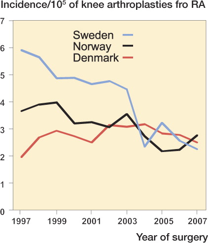 Figure 3.  Incidence of arthroplasty for rheumatoid arthritis. Note that due to reduced coverage, the Danish incidence was probably 10–15% higher than shown here.