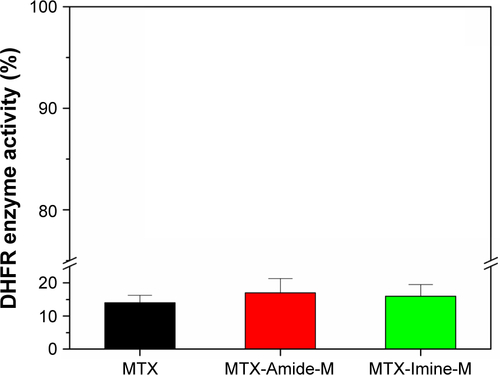 Figure S4 Relative DHFR activity in free MTX, MTX-Amide-M, and MTX-Imine-M at a MTX concentration of 0.1 µg/mL (very low concentration).Notes: Error bars indicate SD (n=3). The enzymatic activity of DHFR in the presence of MTX or MTX conjugates was determined by a DHFR assay kit (Sigma-Aldrich) based on the NADPH-dependent reduction of dihydrofolic acid to tetrahydrofolic acid. The assay was conducted according to the reported literature.Citation1 Free MTX, MTX-Amide-M, and MTX-Imine-M showed a comparable inhibition effect of DHFR enzyme activity.Abbreviations: DHFR, dihydrofolate reductase; MTX, methotrexate; NADPH, nicotinamide adenine dinucleotide phosphate.