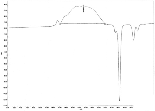 Figure 4. GPC spectrum of P(TMC-co-DTC) (Mn: 7.615 × 104, Mw/Mn: 3.10).